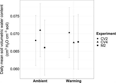 Experimental Warming Changes Phenology and Shortens Growing Season of the Dominant Invasive Plant Bromus tectorum (Cheatgrass)